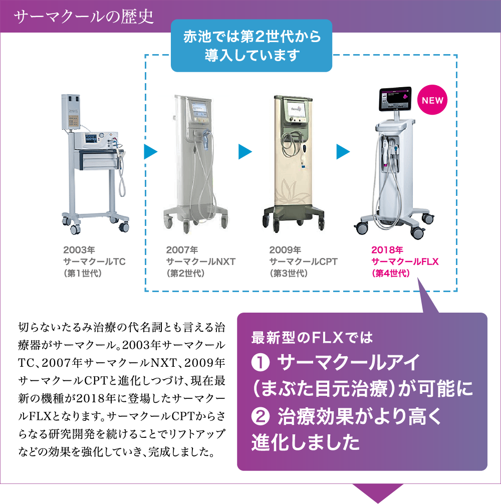 サーマクールの歴史